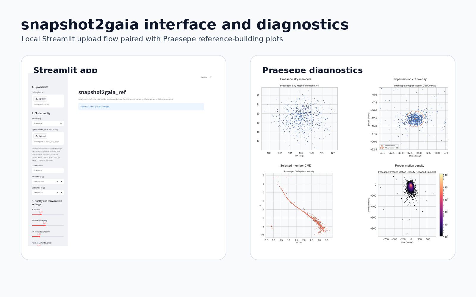 snapshot2gaia gallery preview showing the Streamlit interface and Praesepe diagnostic plots