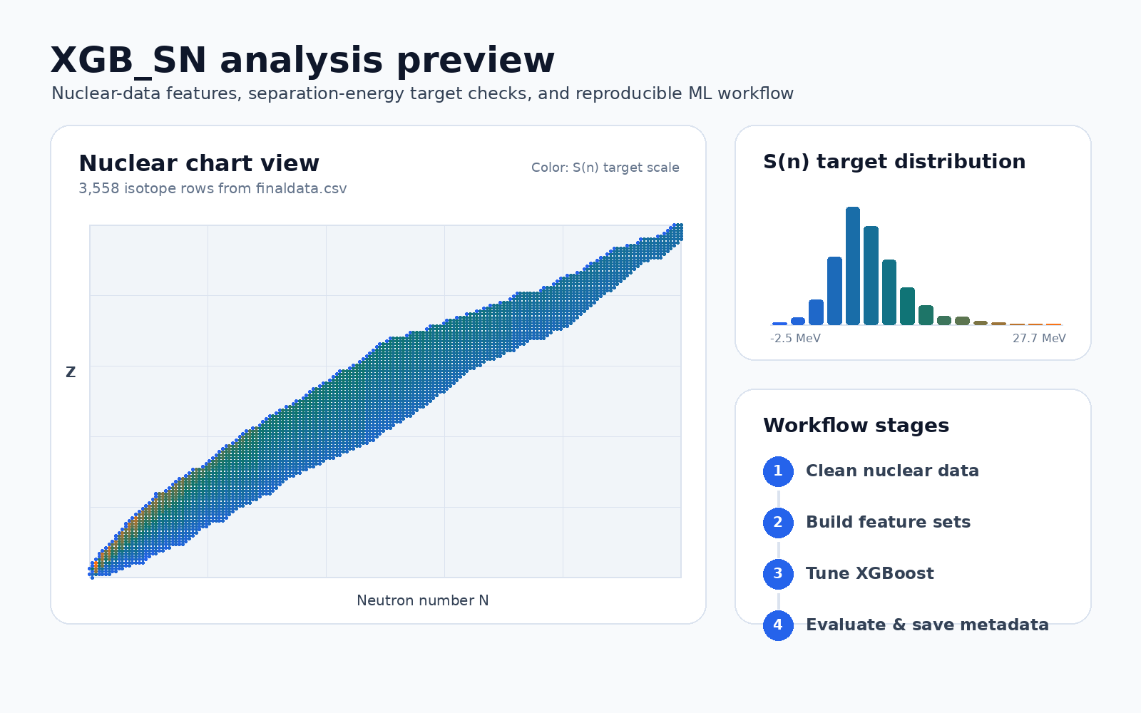 XGB_SN gallery preview showing a nuclear chart, separation-energy distribution, and workflow stages